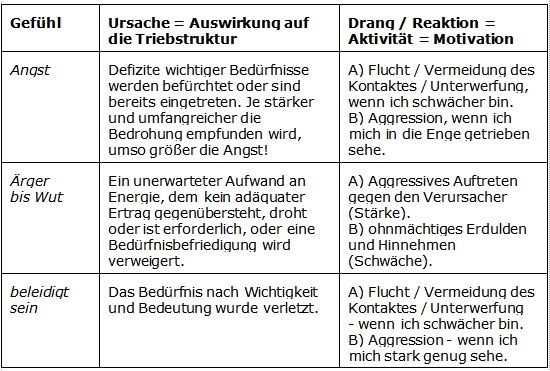 Psychologische Gefühle
