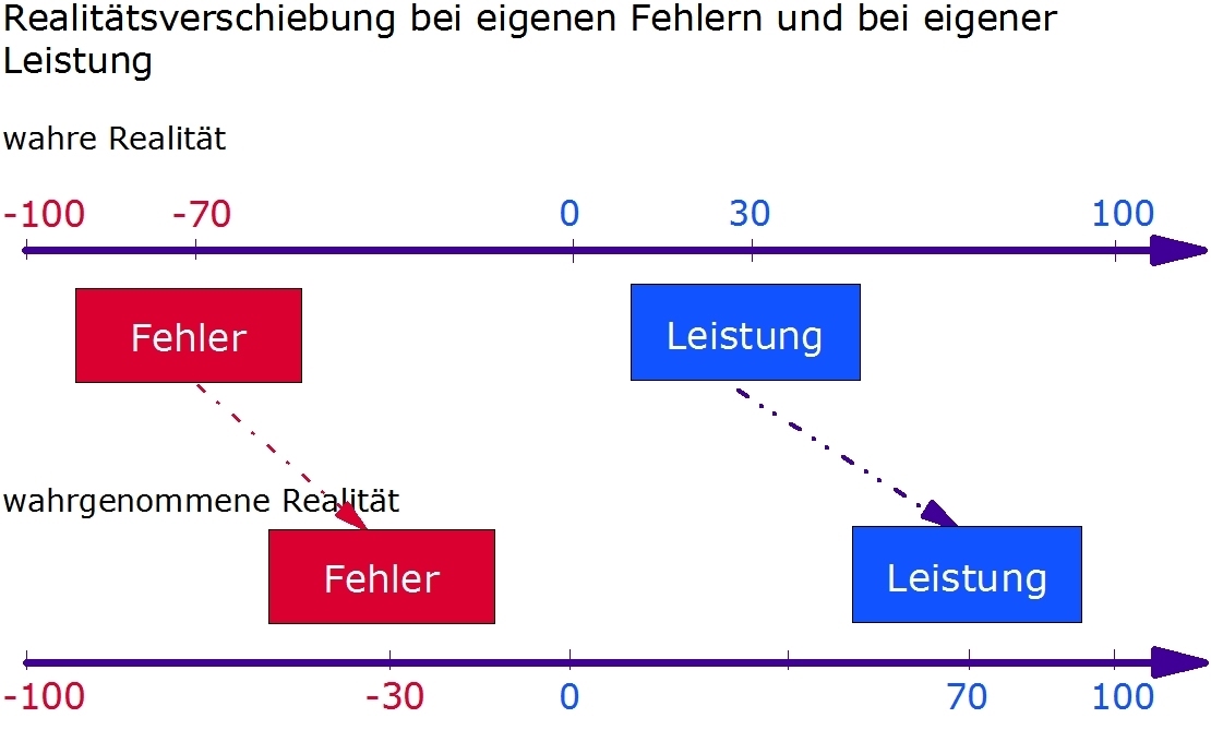 Bild 04 Realitätsverschiebung bei eigener Leistung.
