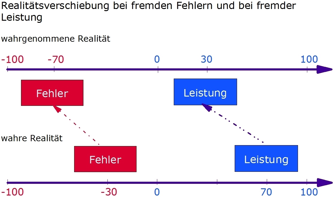 Realitätsverschiebung bei fremden Fehlern.