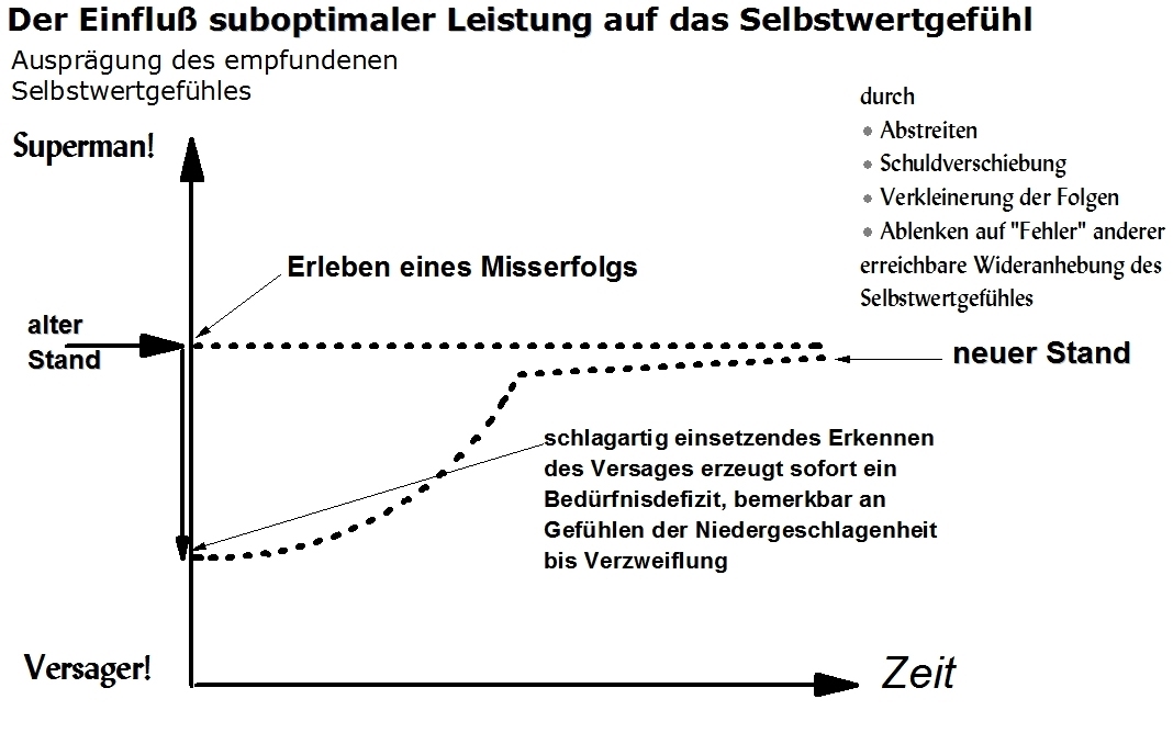 Einfluss von Misserfolg auf das Selbstwertgefühl.