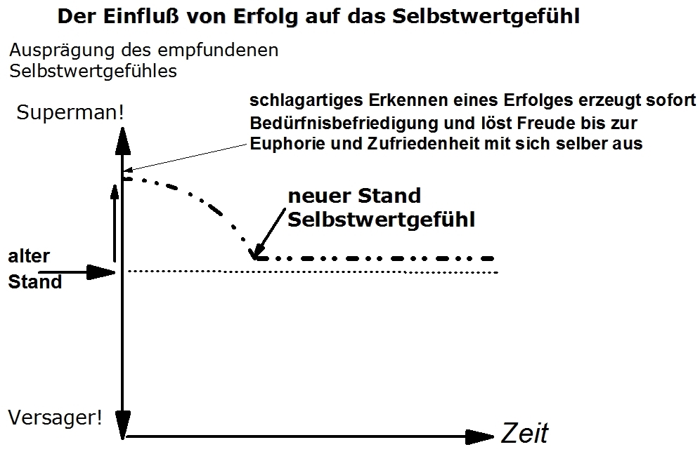 Einfluss von Erfolg auf das Selbstwertgefühl.
